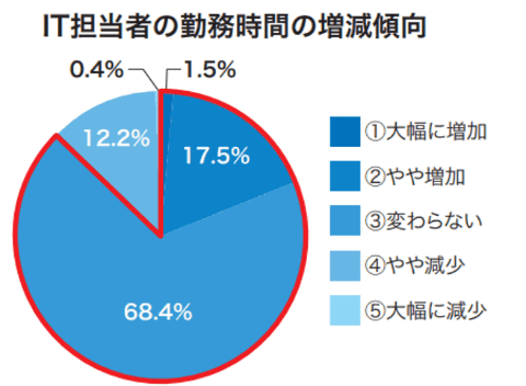 戴尔科技调查图2