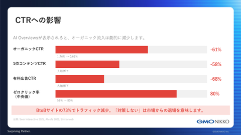 自然点击率从1.76%降至0.61%,下降61%。排名第一内容点击率大幅下降58%。付费广告点击率下降68%。零点击率中位数从56%升至80%。