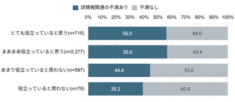 实用度与不满比例