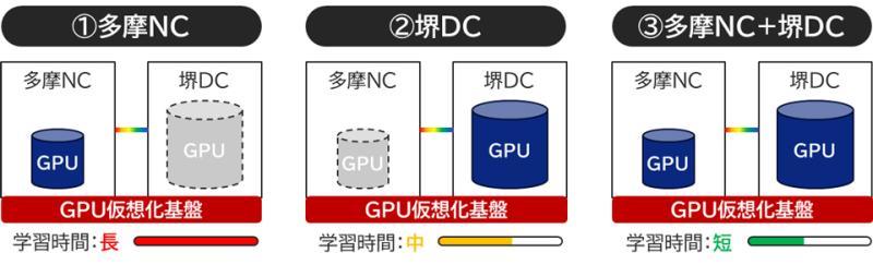 分布式学习效果验证