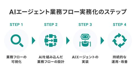 AI业务流程示意图