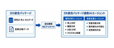 大塚商会DX一体化套件联动AI智能代理