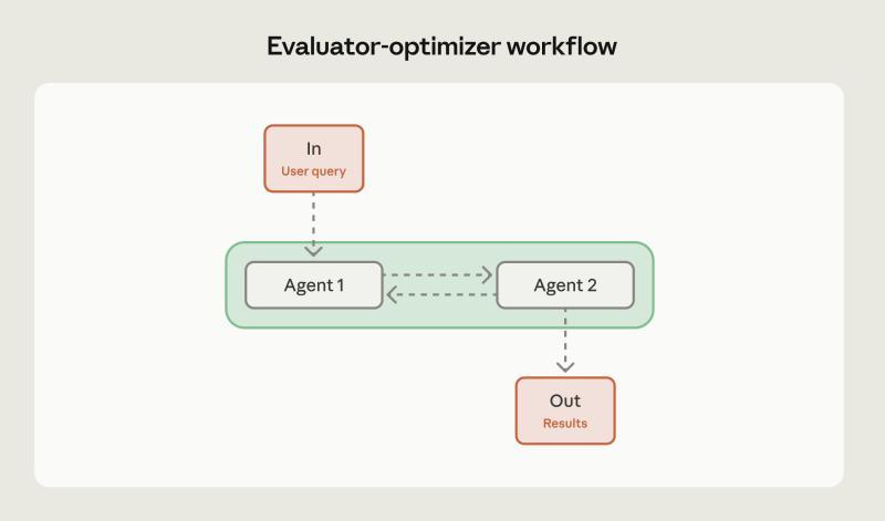 评估-优化工作流示意图