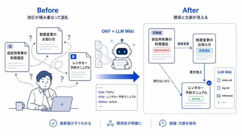 OKF+LLM Wiki示意