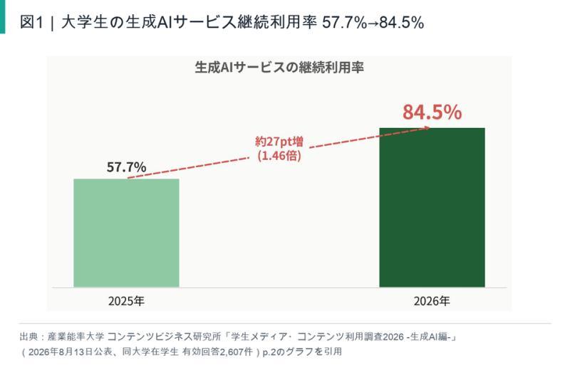 生成式AI使用目的