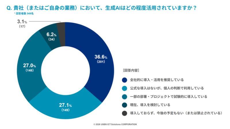 生成式AI应用程度
