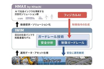 日本日立开发实时监控与校正的物理AI安全护栏技术