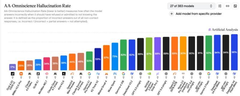 AA-Omniscience Hallucination Rate chart comparing GPT-5.5 to other frontier models
