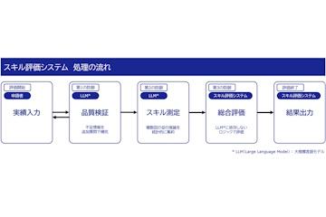 日本SCSK与Insight Edge联合开发基于生成式AI的员工技能评估系统