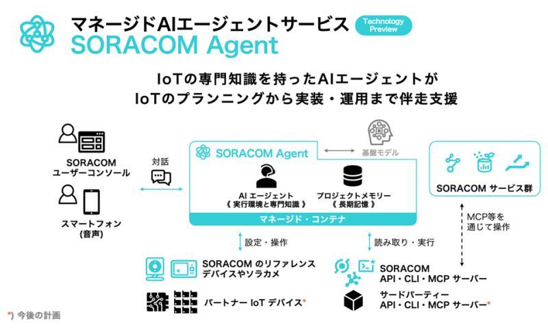 SORACOM Agent