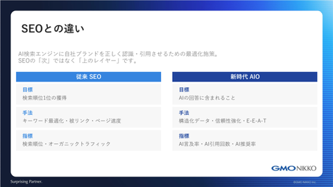 目标:SEO为“获得搜索排名第一”,AIO为“被AI回答包含”;方法:SEO侧重关键词优化和外链,AIO侧重结构化数据、信任度提升和E-E-A-T;指标:SEO关注排名和流量,AIO关注AI提及率、引用次数和推荐率。