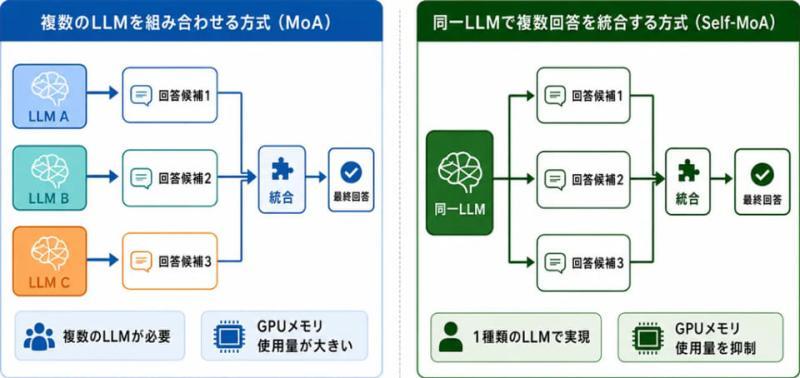 Self-MoA示意