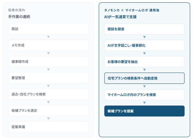 商谈录音转文字及分析流程