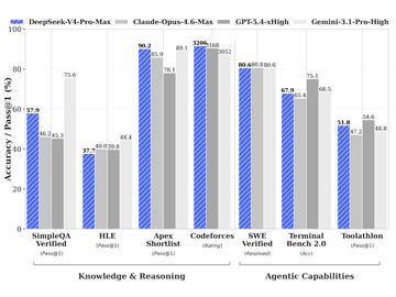 DeepSeek-V4发布：免费开源，支持百万Token，性能媲美Claude Opus 4.6