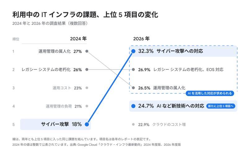 基础设施选择