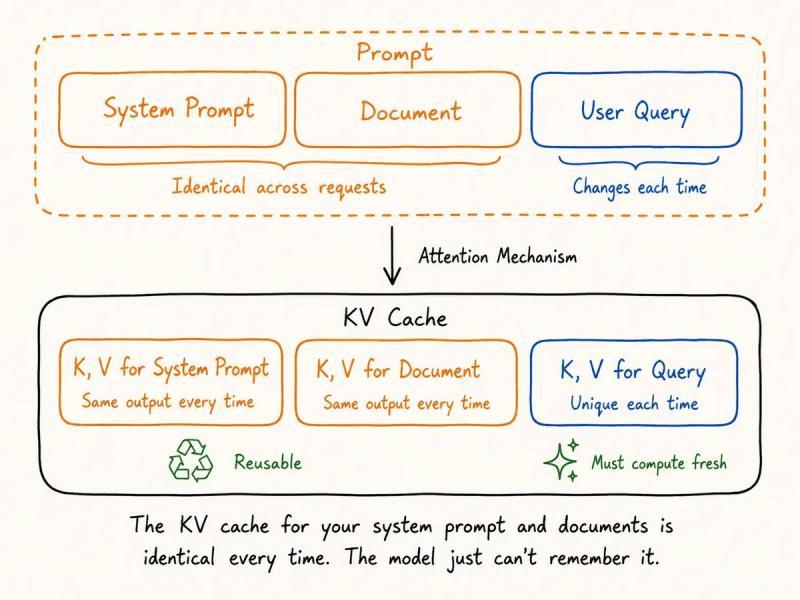 KV 缓存示意