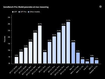 OpenAI发布评估科学研究中AI判断力的新基准测试