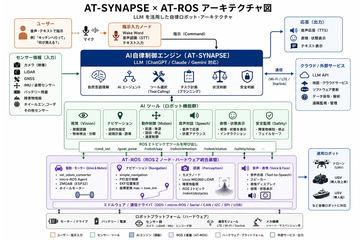 利用大型语言模型作为智能核心的机器人AI平台「AT-SYNAPSE」