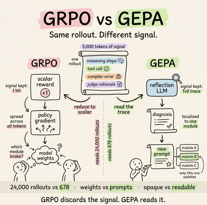 不用改权重也能赢过 GRPO：GEPA 如何把一条轨迹榨干用到极致