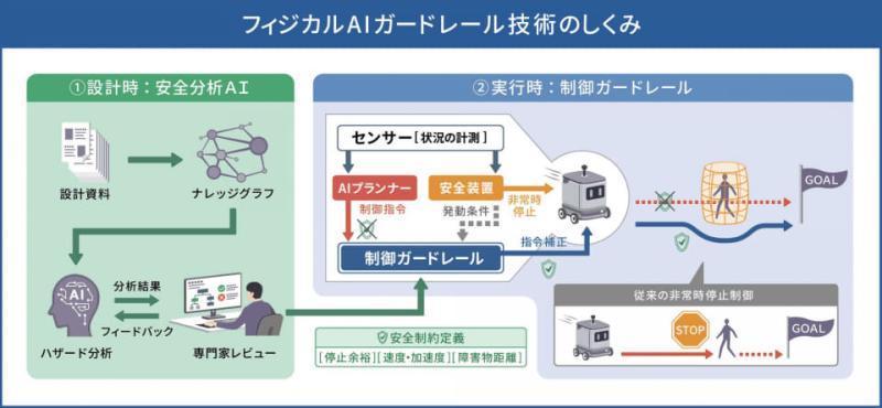 日立物理AI安全护栏技术示意