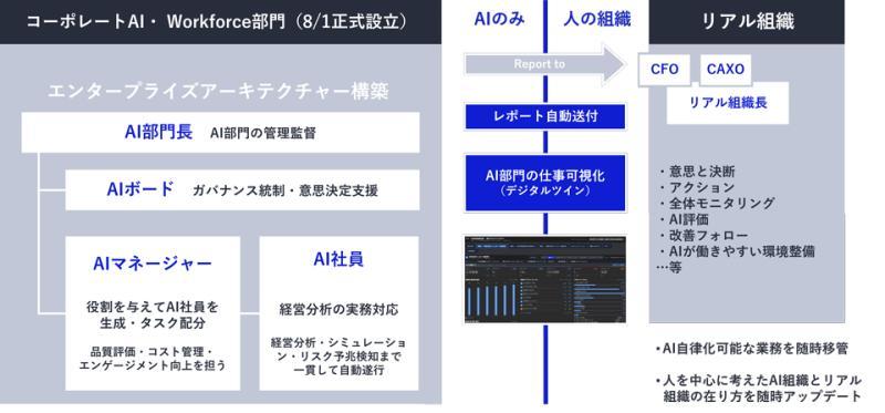 AI四层级组织结构