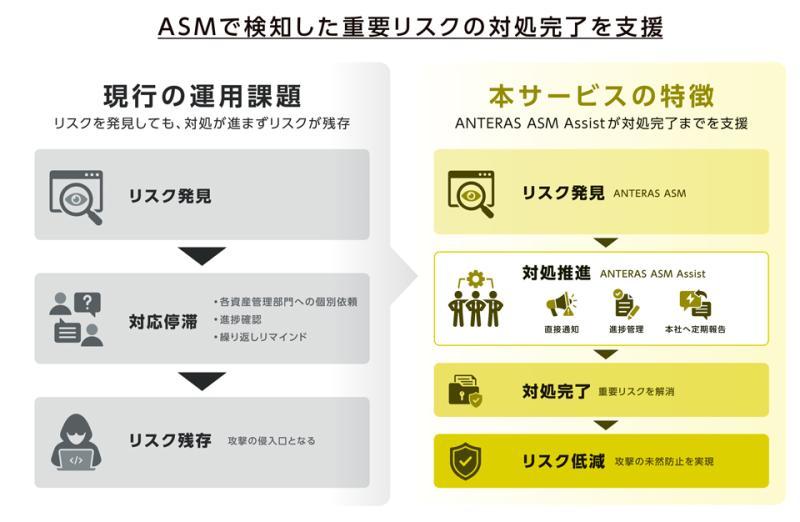 ANTERAS ASM Assist