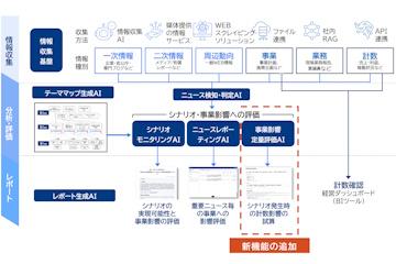 日本三菱综合研究所推出基于AI代理的定量化业务影响评估支持功能