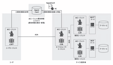 NTT通信商务AI代理信任机制示意图