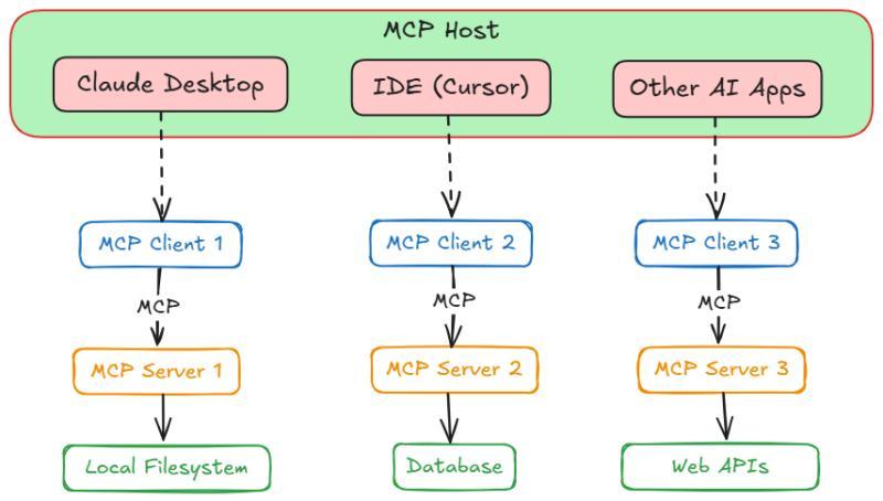 MCP架构概述：Host、Client 与 Server 的协同关系