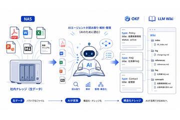 利用NAS自动结构化组织文档的“OKF+LLM Wiki”实践