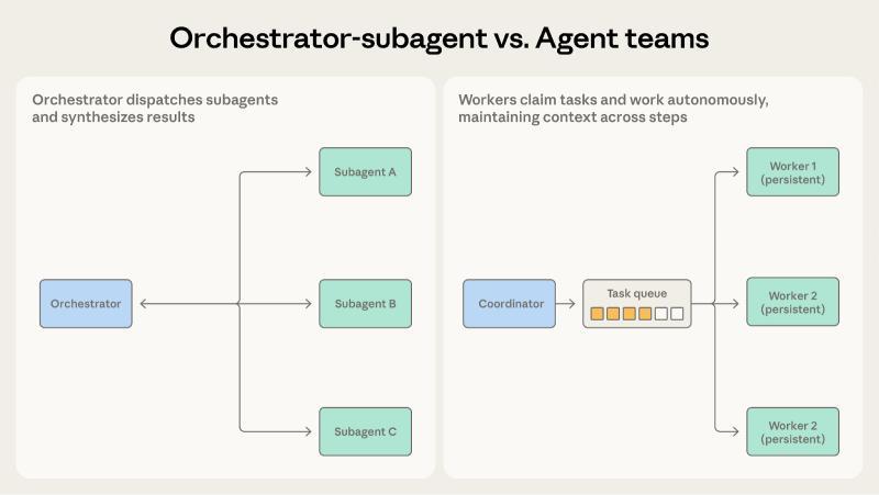 协调者-子智能体与智能体团队对比