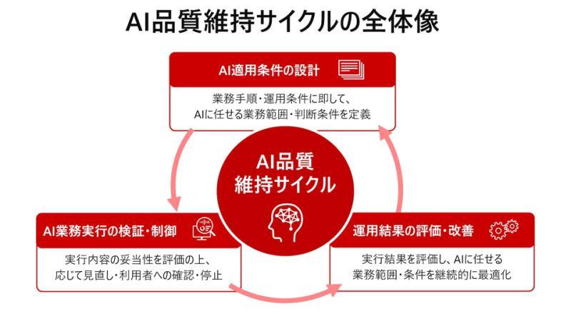 日立AI质量维护循环技术
