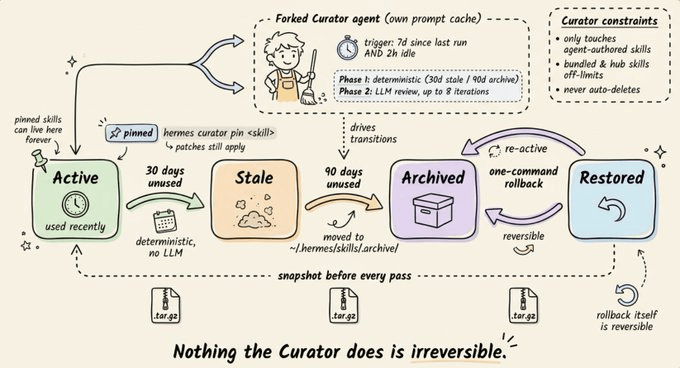Curator 维护流程