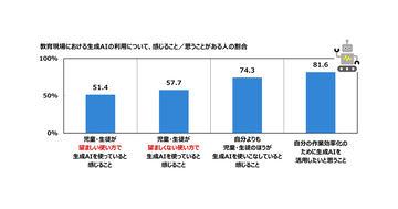 调查显示74.3%的教师认为学生更擅长使用生成式AI——日本吉布拉尔塔生命保险公司调查