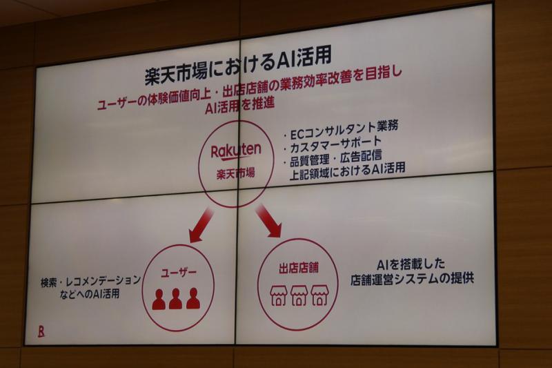 楽天市場のAI活用