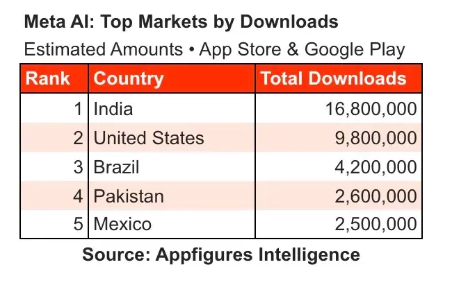 Meta AI应用排名截图