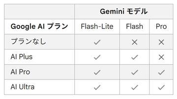 Google Gemini调整AI模型使用策略 免费版仅限Flash-Lite