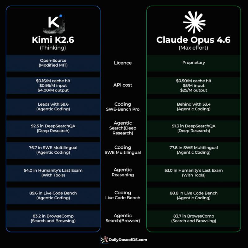 Kimi K2.6：把开源大模型的天花板又抬高了一截