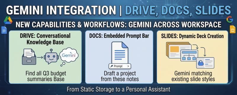 Gemini现已全面整合进Google Workspace