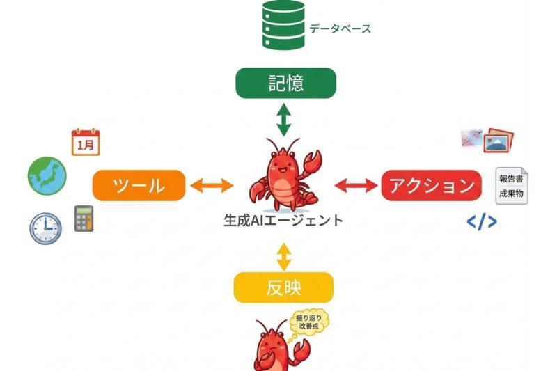 AI代理工作流程