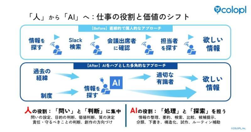 AI入口流程