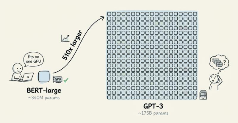 BERT 与 GPT-3 参数规模对比