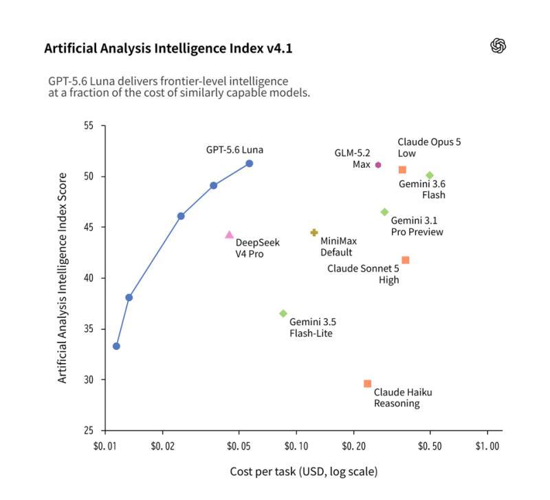 OpenAI GPT-5.6