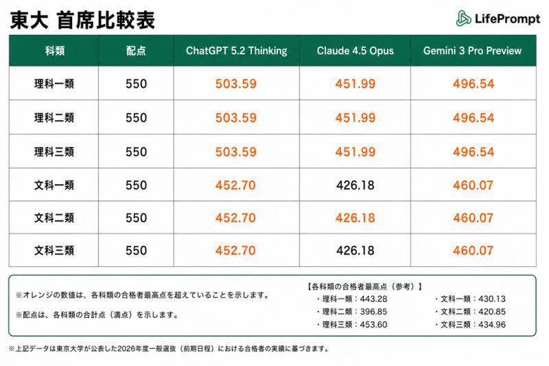 东京大学成绩对比