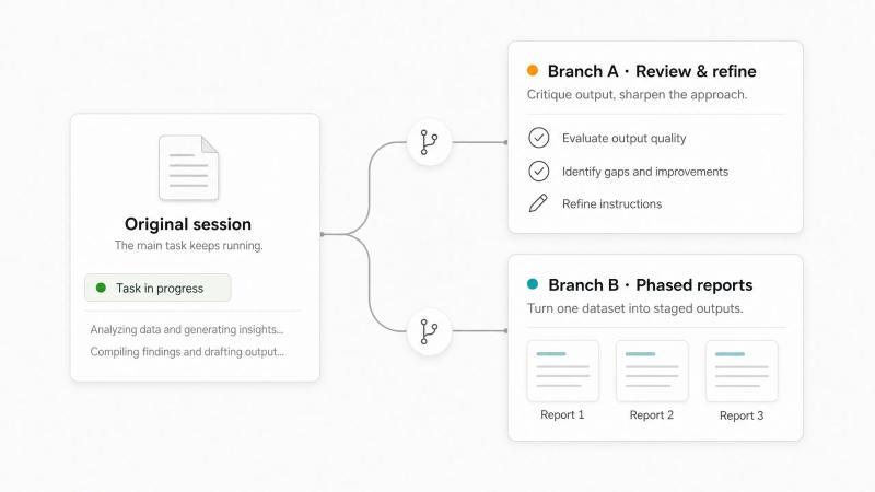 The original session keeps running the main task while branches handle complementary work in parallel: one branch reviews and refines the approach, another turns a single dataset into phased reports