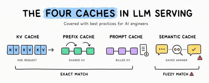 KV vs Prefix vs Prompt vs Semantic Caching