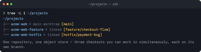 git worktrees示意