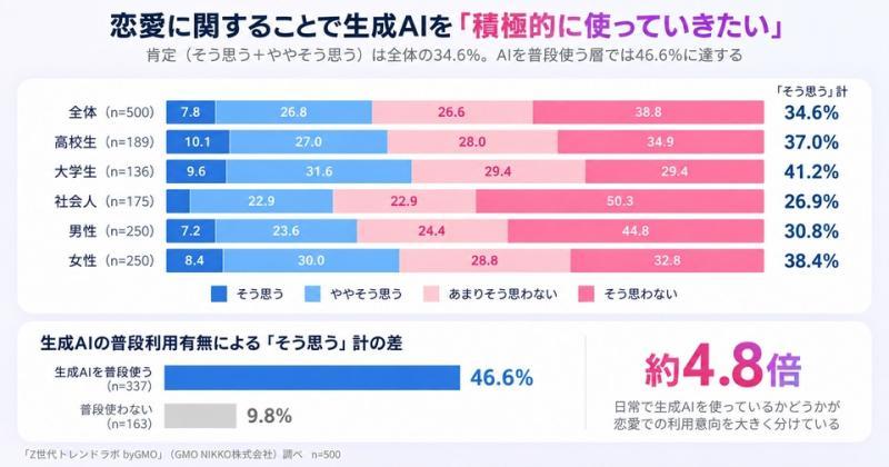 生成式AI使用场景接受度
