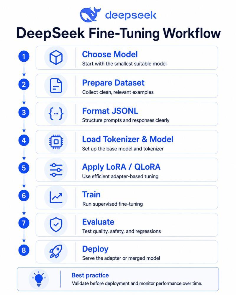 This workflow gives you a high-level overview before diving into the technical implementation.