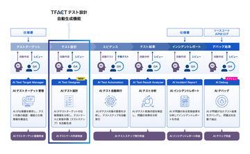 AGEST在测试管理工具“TFACT”中新增AI测试设计功能“Test Designer”